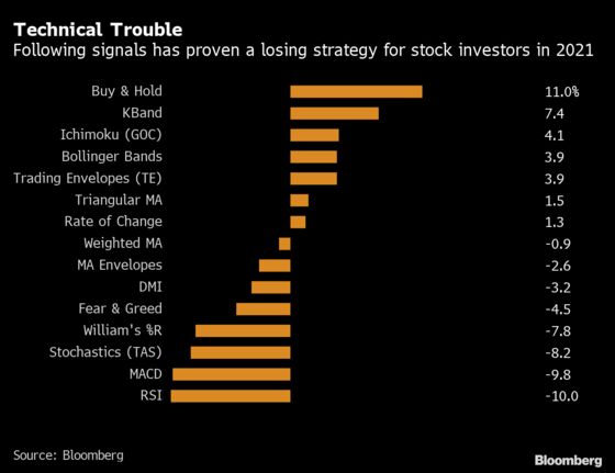 Sell Signals All but Useless in Unchartable 2021 Stock Market