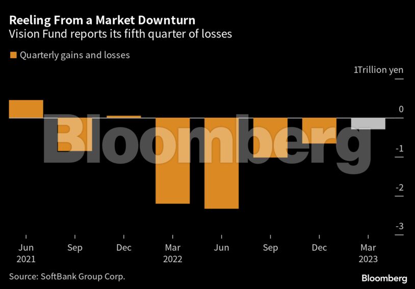 Reeling From a Market Downturn | Vision Fund reports its fifth quarter of losses
