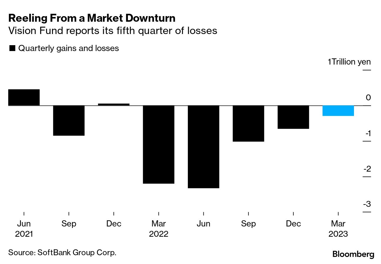 No SoftBank, um rombo de R$ 140 bilhões com o Vision Fund põe em