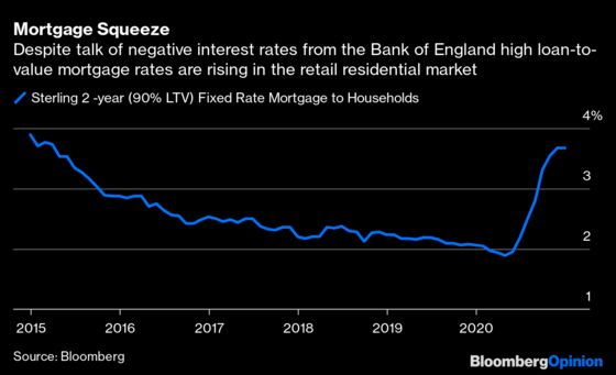 Lower London Rents Are a Bad Omen for House Prices