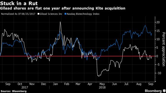 Gilead Faces Doubts on Wall Street a Year After $12 Billion Deal