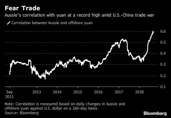 The Australian Dollar Is Acting Like an Emerging-Market Currency