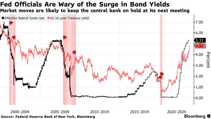 Fed Officials Are Wary of the Surge in Bond Yields | Market moves are likely to keep the central bank on hold at its next meeting