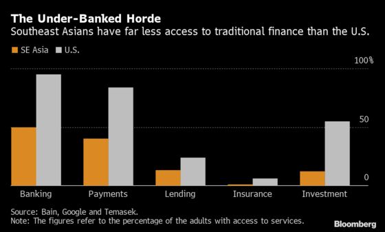 Digital Financial Services to Generate $38 Billion in Southeast Asia, Study Finds