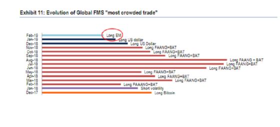 Emerging Markets Beware: A Recent History of BofAML's Most-Crowded Trades
