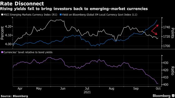 Emerging-Market Currencies Hurt by Growth Woes After Rate Hikes