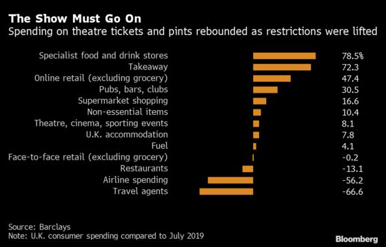 U.K. Retailers Report Slowdown as Post-Lockdown Rebound Fades