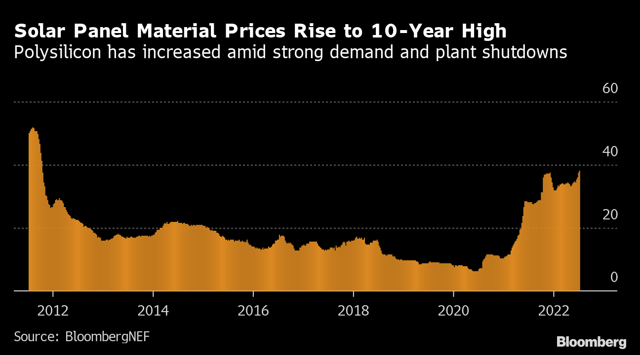 Solar Market: Silicon Price for Eighth Week in Blow to Clean Energy - Bloomberg