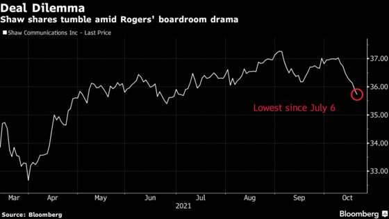 Shaw Shares Are Selling Well Below Deal Price Amid Rogers Drama