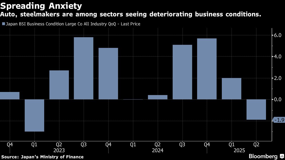 Japan’s Firms See Business Climate Worsen on Tariff Hits