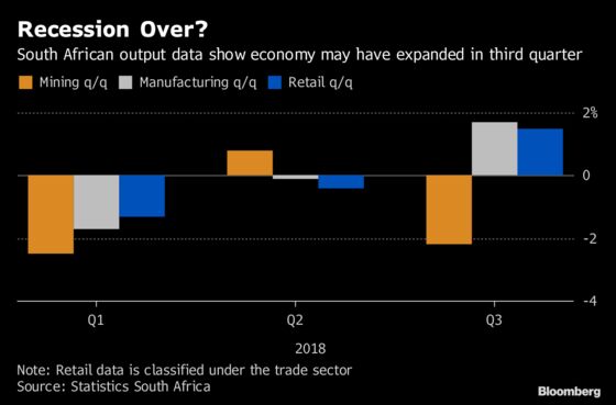 Charts That Show South Africa's Recession May Be Over
