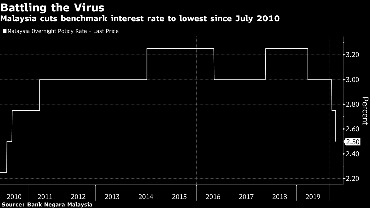 Malaysia Cuts Key Rate As Global Central Banks Act Amid Virus