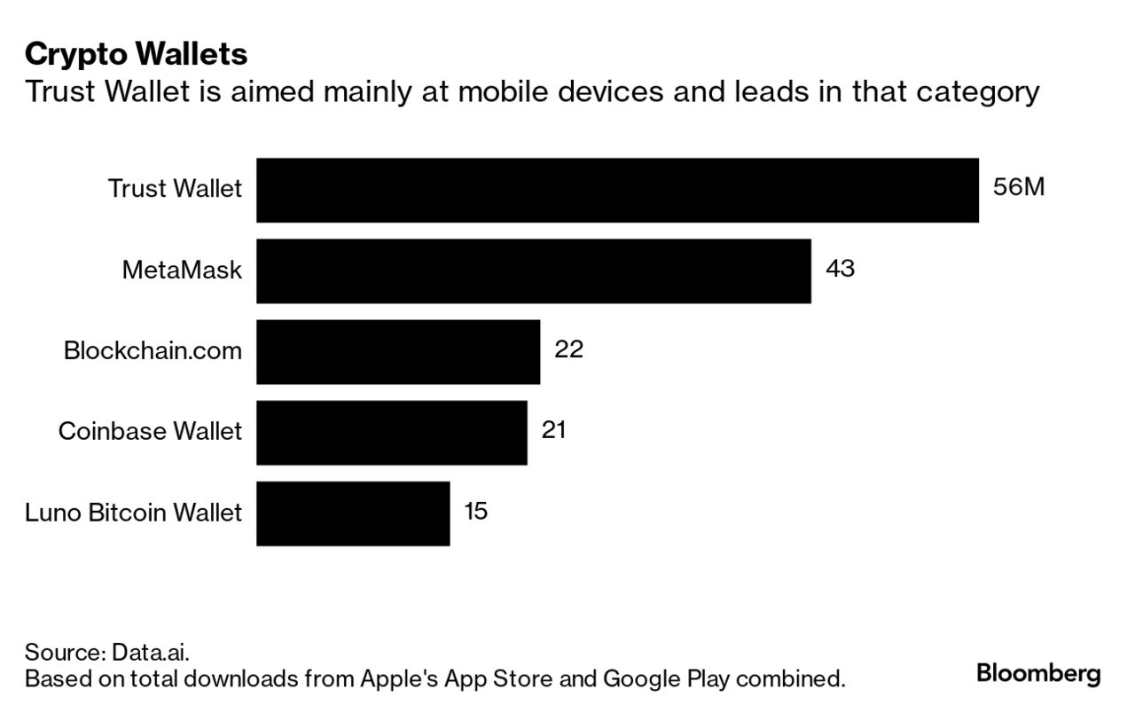 Trust Wallet, ex-Binance CEO CZ-Owned Crypto App, Eyeing Asia, UAE for  Growth - Bloomberg