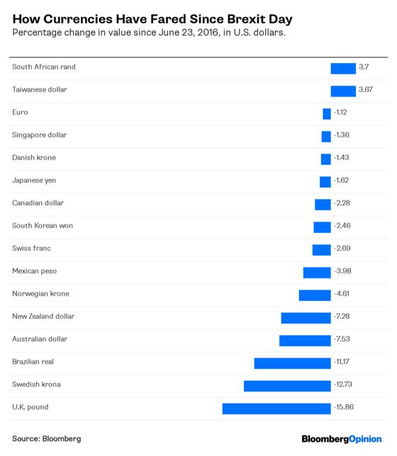 How Britain’s Savviest Investors Are Beating Brexit