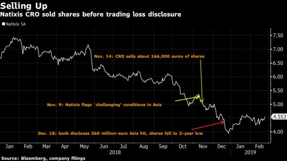 Natixis Said to Have Examined Risk Executive's Share Sale