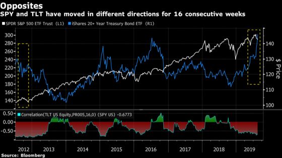 Swagger Seeping Out of Stocks as Bond Market Signals Get Louder