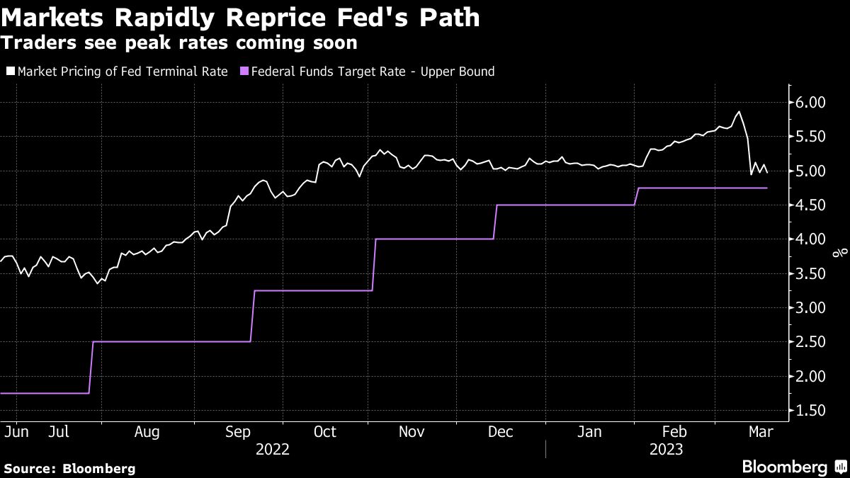US Futures Climb, Dollar Slips as Sentiment Turns…