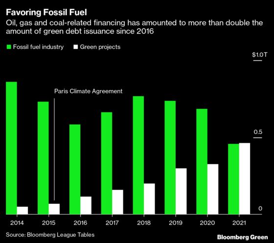 Big Banks Haven't Quit Fossil Fuel, With $4 Trillion Since Paris