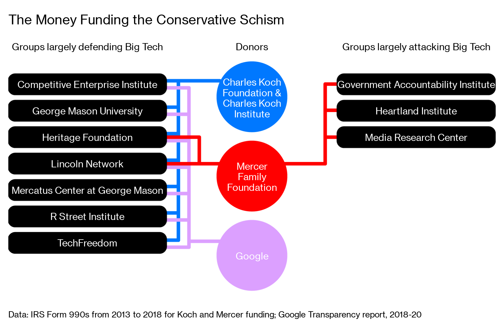 It's Kochs vs. Mercers in the Right's Big Tech Brawl