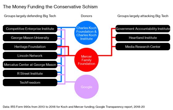 It’s Kochs vs. Mercers in the Right’s Big Tech Brawl