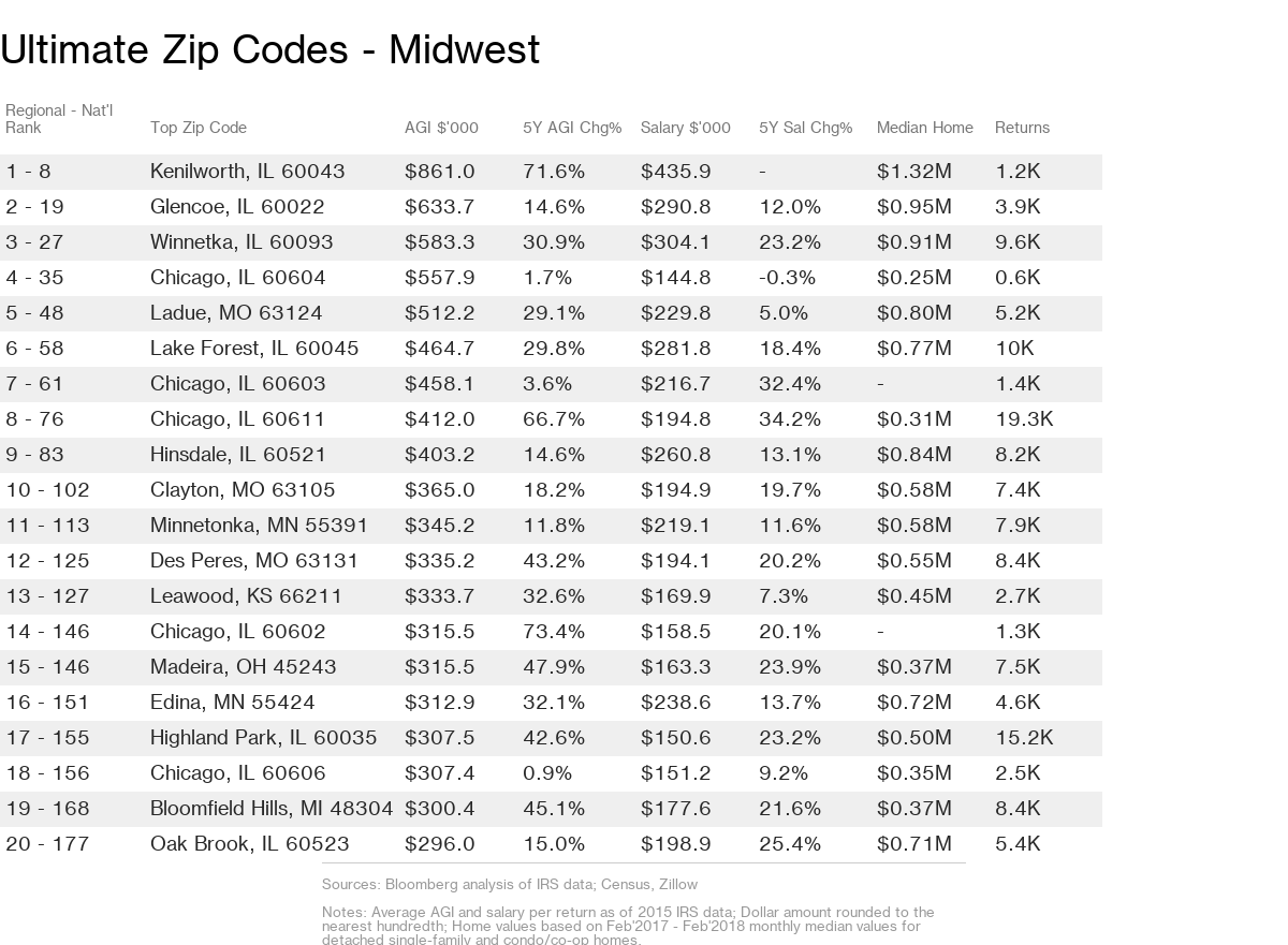 richest zip codes by state
