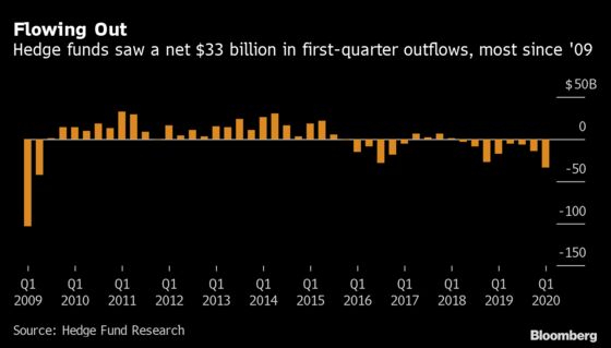 Hedge Funds Suffer Largest Quarterly Withdrawals Since 2009