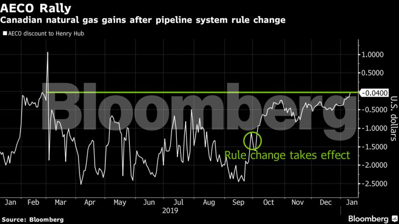 Canadian natural gas gains after pipeline system rule change