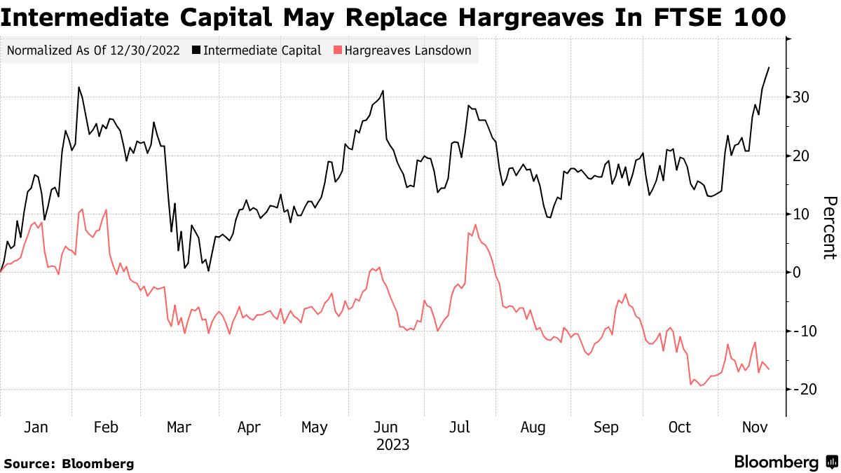 Market Cap Ftse 250 Futures Ftse 100 Index Futures Investment Ftse 250  Futures Live Hargreaves