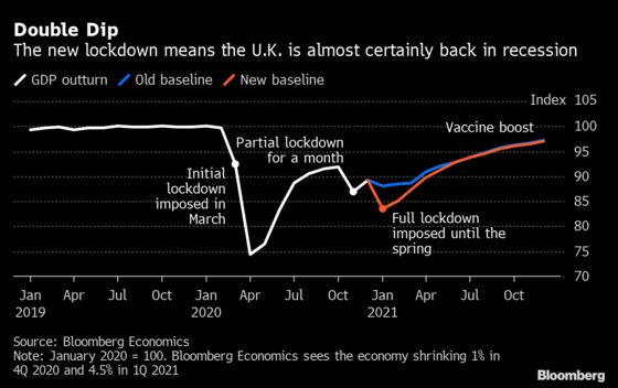 U.K. Heads for Deeper Double Dip Recession With Third Lockdown