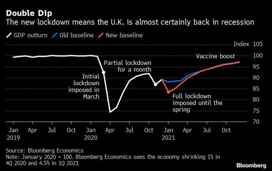 U.K. Businesses Enter New Lockdown With Dwindling Cashflows