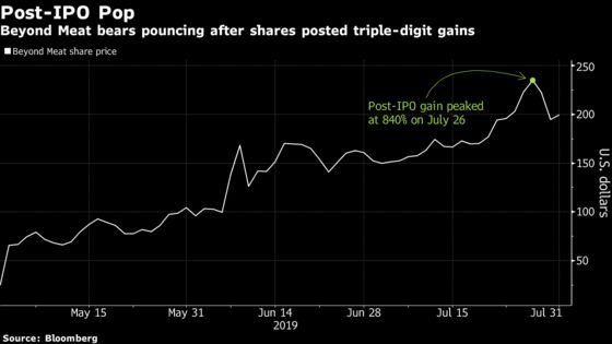 Beyond Meat Is Costliest U.S. Short Bet After 700% Surge