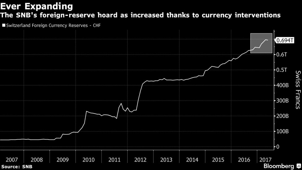 Jordan Rebuffs Idea Of Snb Sovereign Wealth Fund Yet Again Bloomberg - 