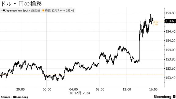 ドル・円の推移