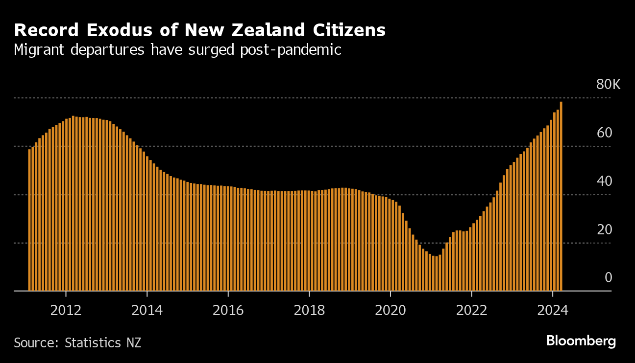 New Zealand Sees Record Number of Citizens Leave Amid Sluggish Economy -  Bloomberg