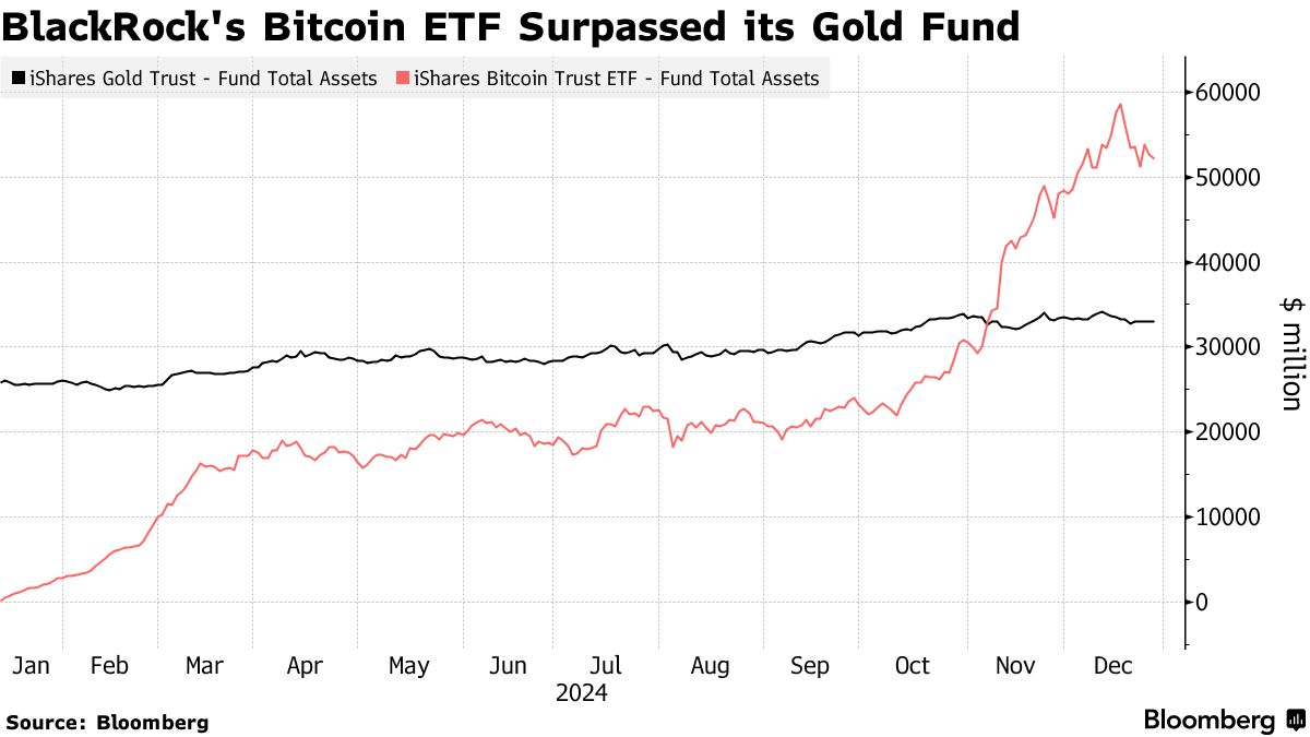 ブラックロックのビットコインファンド、｢ＥＴＦ史上最高のデビュー｣ - Bloomberg