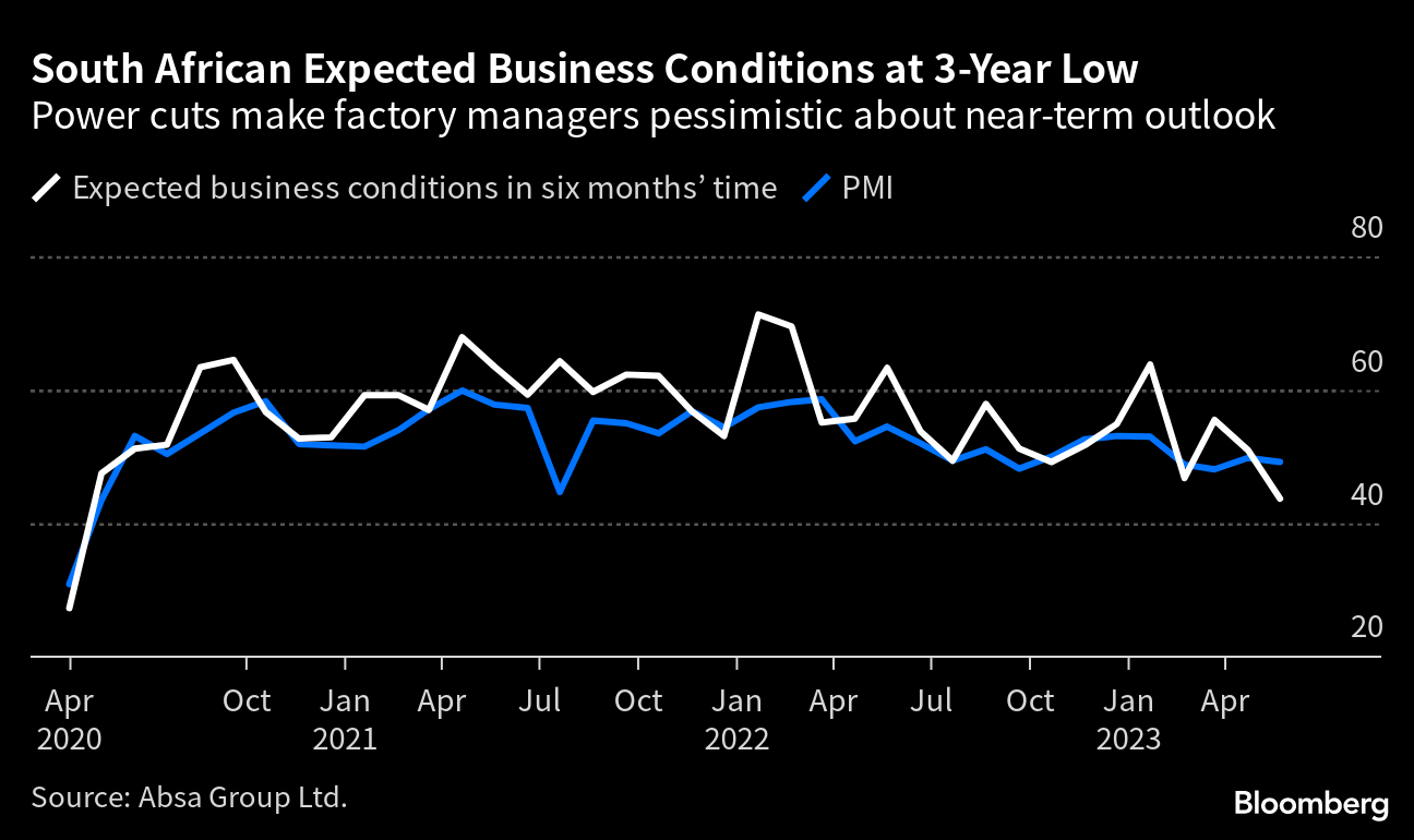 South Africa Consumer Confidence Edges Lower Amid Gloomy Outlook - BNN  Bloomberg