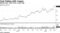 Shares soar 190% from a year ago