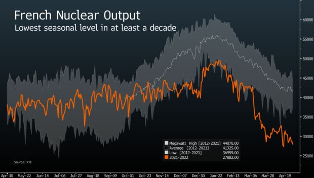 relates to France’s Nuclear Shutdown Hits 50% of Reactors, Squeezing Supply