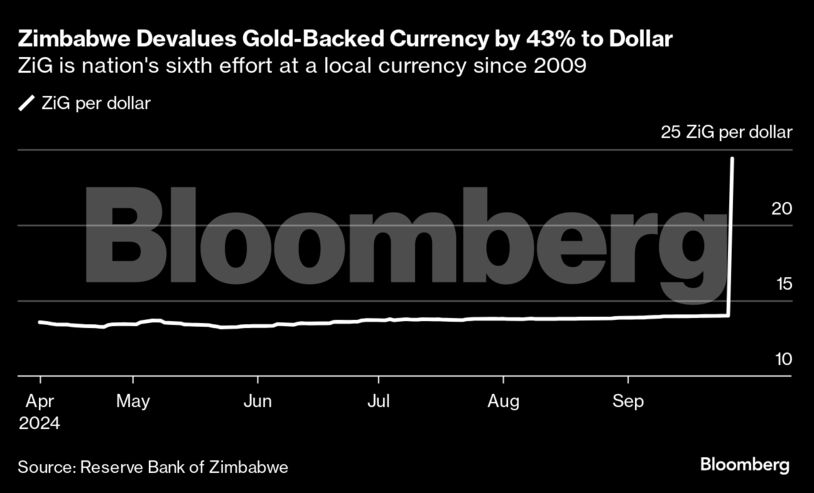 Zimbabwe Devalues Gold-Backed Currency by 43% to Dollar | ZiG is nation's sixth effort at a local currency since 2009