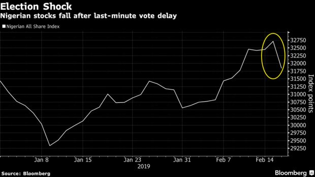 Nigerian stocks fall after last-minute vote delay