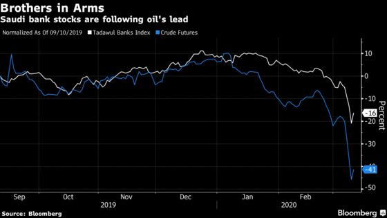 Saudi Banks Seen as Gulf’s Most Vulnerable in Oil-Price War