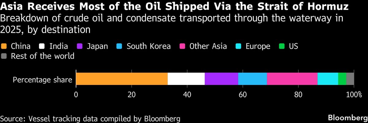 Asia Braces for Worst-Case Energy Scenarios as Iran War Drags On