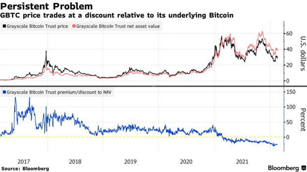 Gbtc price trades at a discount relative to its underlying bitcoin