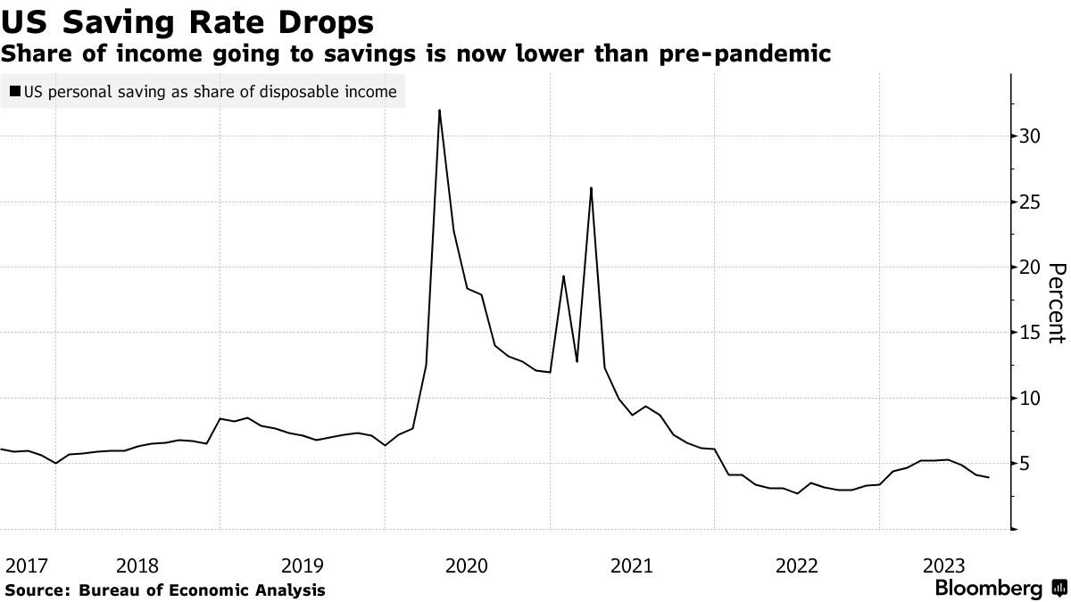 Americans' Cash Stockpile Is Hundreds of Billions Bigger Than Thought -  Bloomberg