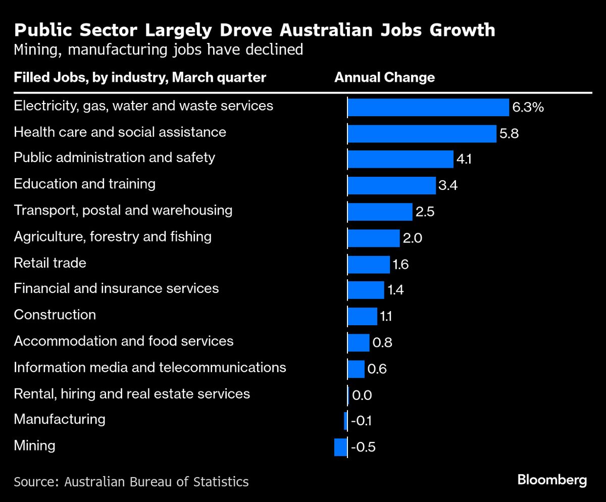 Australia’s Surprising Job Losses Bolster Case for Rate Cuts