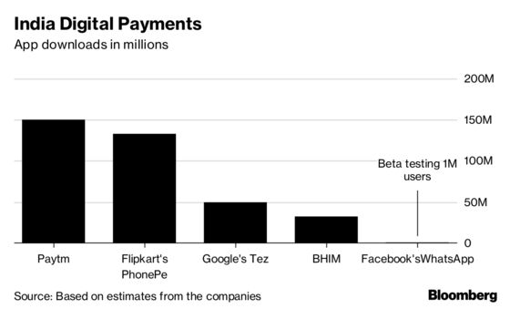 Facebook and Google Chase a New $1 Trillion Payments Market