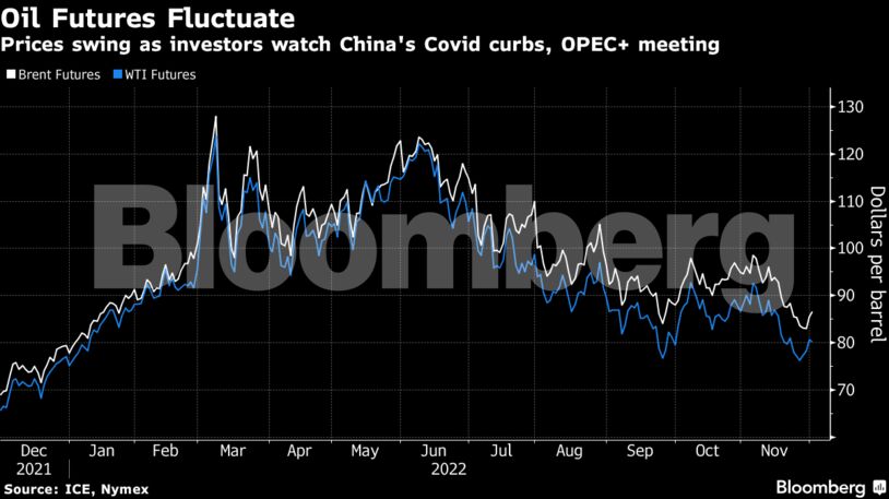 Prices swing as investors watch China's Covid curbs, OPEC+ meeting
