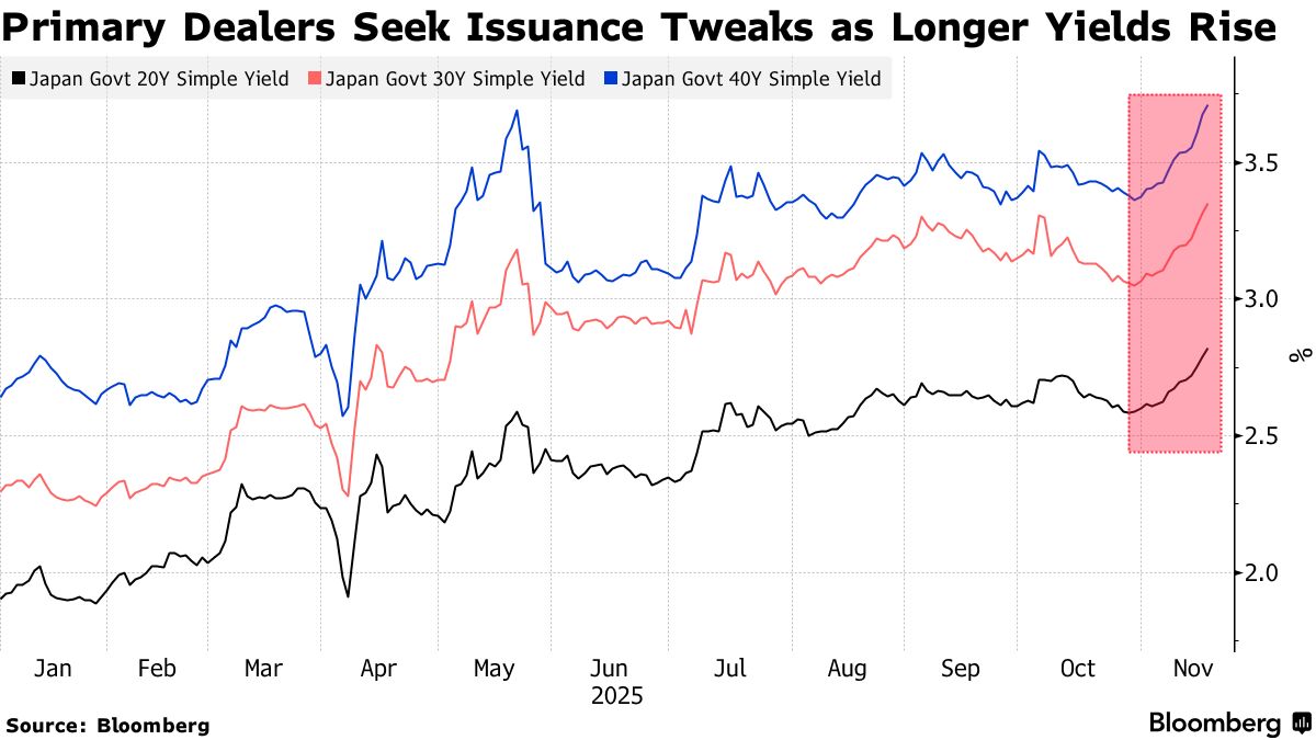 Japan's Primary Dealers Seeking More Sales of Shorter-Term Notes