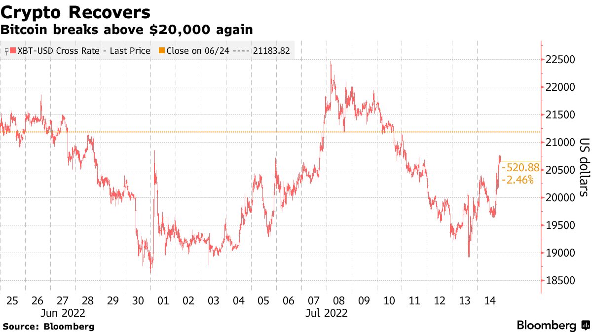Bitcoin Breaks Above $20,000 Again; Celsius Removes Uncertainty - Bloomberg