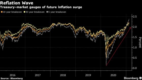 Bond-Market Reflation Trade Absorbs Punch to Extend 2021 Advance